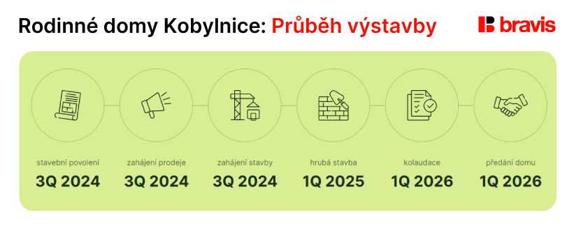 Časová osa průběhu výstavby rodinných domů Kobylnice