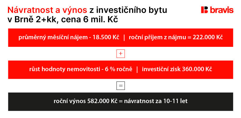 Návratnost investičního bytu