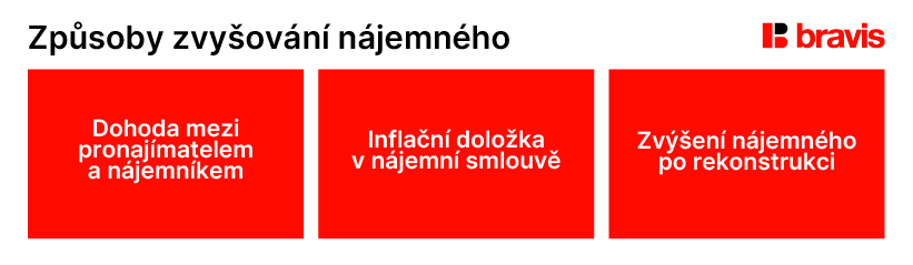 Způsoby zvyšování nájemného