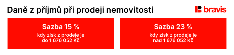Daň z příjmů při prodeji nemovitosti